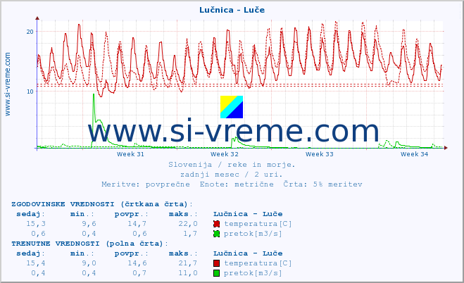 POVPREČJE :: Lučnica - Luče :: temperatura | pretok | višina :: zadnji mesec / 2 uri.