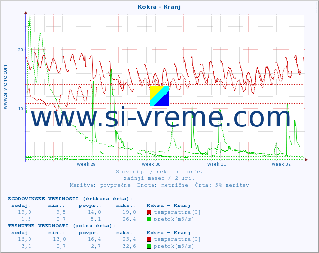 POVPREČJE :: Kokra - Kranj :: temperatura | pretok | višina :: zadnji mesec / 2 uri.