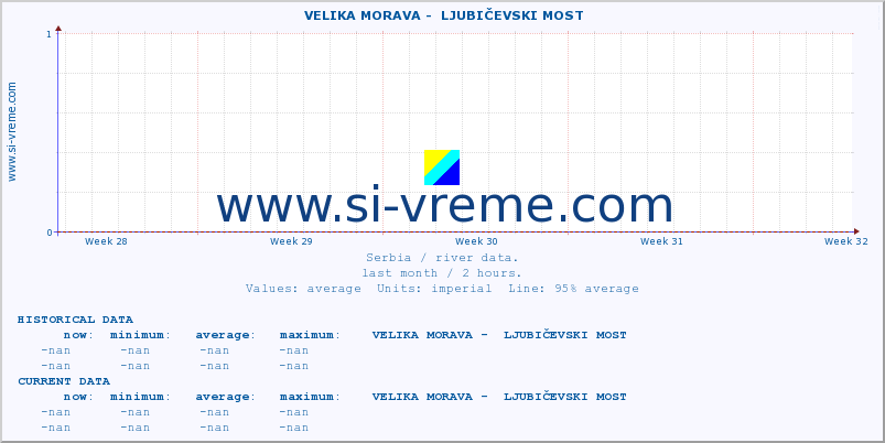  ::  VELIKA MORAVA -  LJUBIČEVSKI MOST :: height |  |  :: last month / 2 hours.