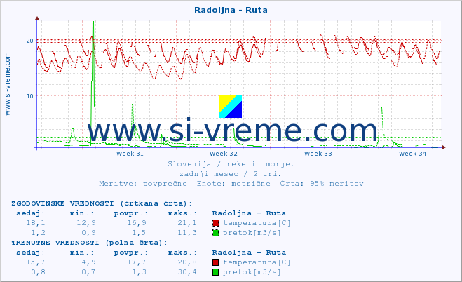 POVPREČJE :: Radoljna - Ruta :: temperatura | pretok | višina :: zadnji mesec / 2 uri.