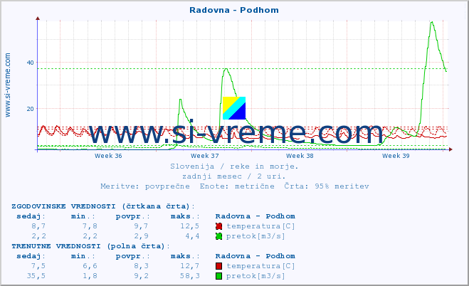 POVPREČJE :: Radovna - Podhom :: temperatura | pretok | višina :: zadnji mesec / 2 uri.