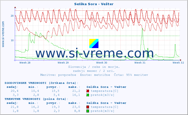 POVPREČJE :: Selška Sora - Vešter :: temperatura | pretok | višina :: zadnji mesec / 2 uri.