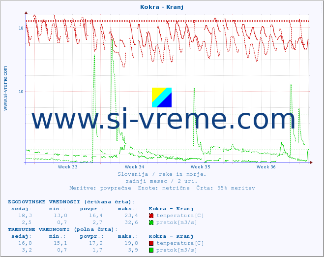 POVPREČJE :: Kokra - Kranj :: temperatura | pretok | višina :: zadnji mesec / 2 uri.