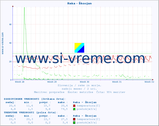 POVPREČJE :: Reka - Škocjan :: temperatura | pretok | višina :: zadnji mesec / 2 uri.