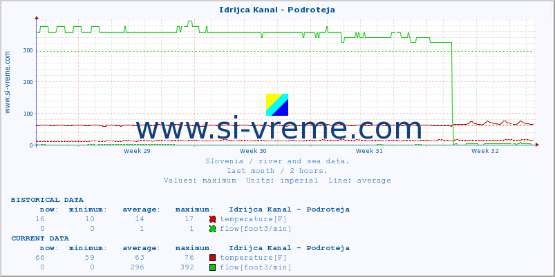  :: Idrijca Kanal - Podroteja :: temperature | flow | height :: last month / 2 hours.