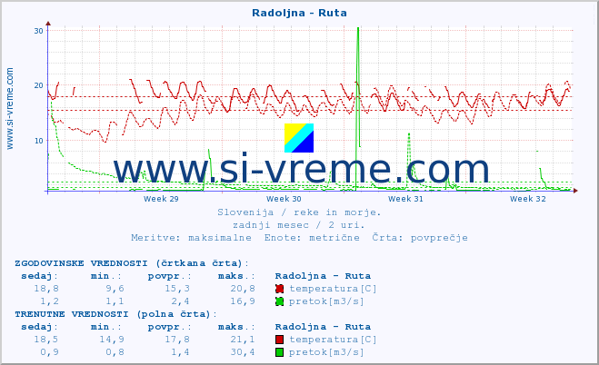 POVPREČJE :: Radoljna - Ruta :: temperatura | pretok | višina :: zadnji mesec / 2 uri.