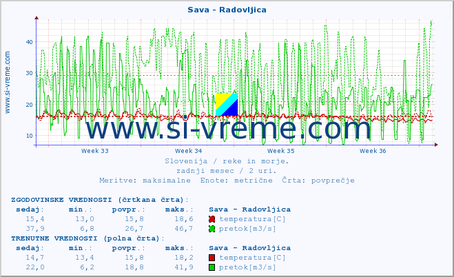 POVPREČJE :: Sava - Radovljica :: temperatura | pretok | višina :: zadnji mesec / 2 uri.