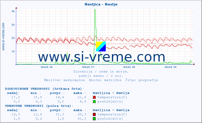 POVPREČJE :: Nevljica - Nevlje :: temperatura | pretok | višina :: zadnji mesec / 2 uri.