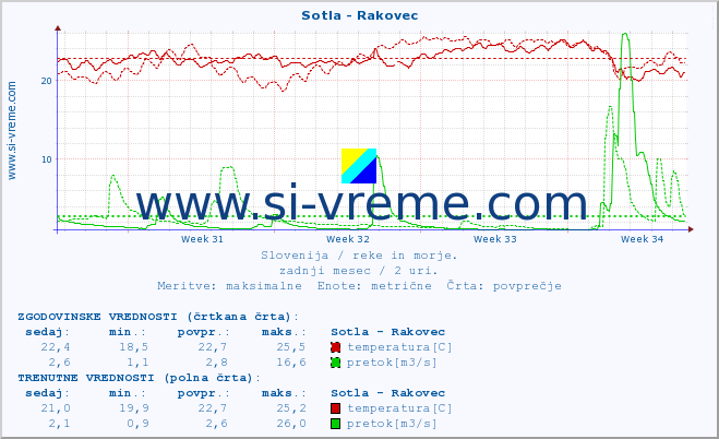 POVPREČJE :: Sotla - Rakovec :: temperatura | pretok | višina :: zadnji mesec / 2 uri.