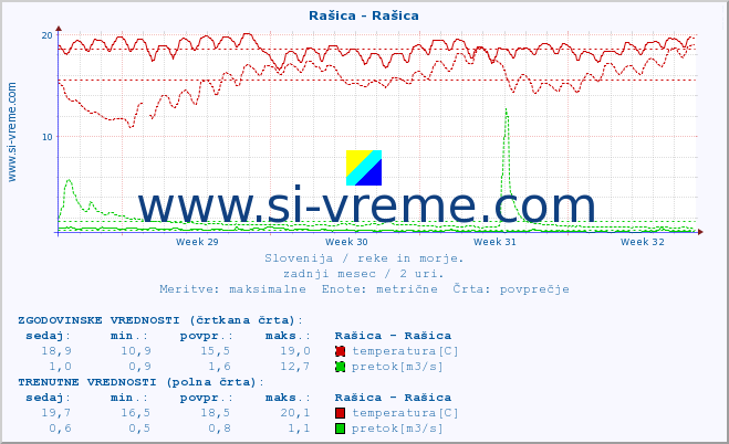 POVPREČJE :: Rašica - Rašica :: temperatura | pretok | višina :: zadnji mesec / 2 uri.