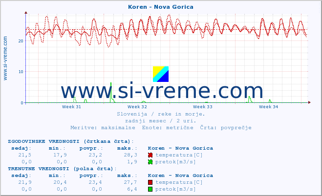 POVPREČJE :: Koren - Nova Gorica :: temperatura | pretok | višina :: zadnji mesec / 2 uri.