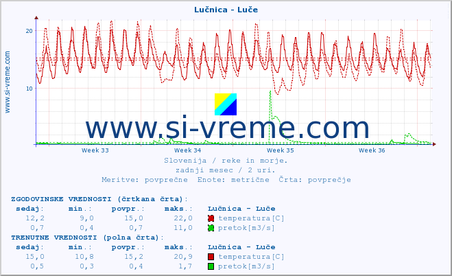 Slovenija : reke in morje. :: Lučnica - Luče :: temperatura | pretok | višina :: zadnji mesec / 2 uri.