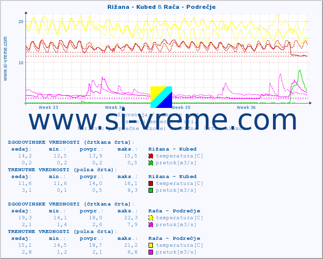 POVPREČJE :: Rižana - Kubed & Rača - Podrečje :: temperatura | pretok | višina :: zadnji mesec / 2 uri.