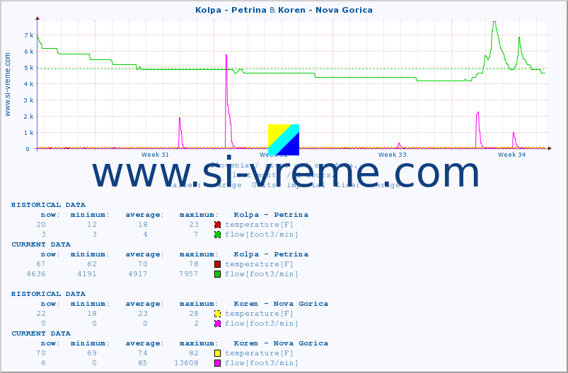  :: Kolpa - Petrina & Koren - Nova Gorica :: temperature | flow | height :: last month / 2 hours.