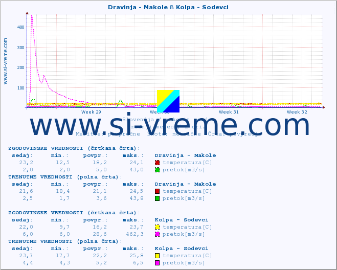 POVPREČJE :: Dravinja - Makole & Kolpa - Sodevci :: temperatura | pretok | višina :: zadnji mesec / 2 uri.