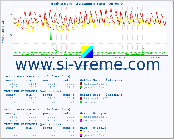 POVPREČJE :: Selška Sora - Železniki & Sava - Okroglo :: temperatura | pretok | višina :: zadnji mesec / 2 uri.