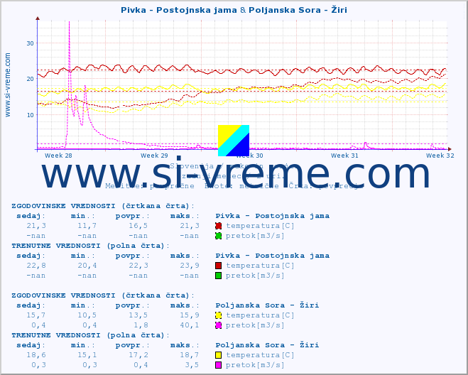 POVPREČJE :: Pivka - Postojnska jama & Poljanska Sora - Žiri :: temperatura | pretok | višina :: zadnji mesec / 2 uri.