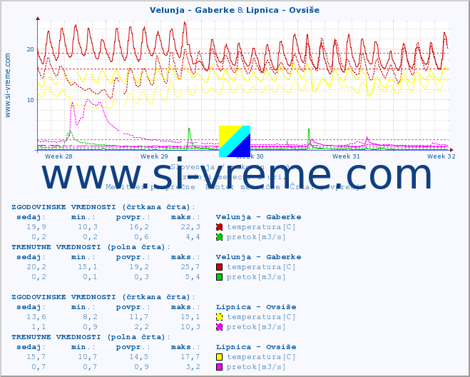 POVPREČJE :: Velunja - Gaberke & Lipnica - Ovsiše :: temperatura | pretok | višina :: zadnji mesec / 2 uri.