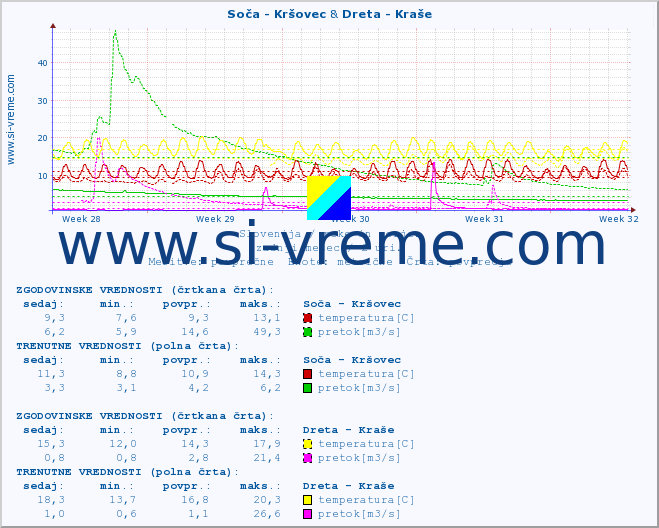 POVPREČJE :: Soča - Kršovec & Dreta - Kraše :: temperatura | pretok | višina :: zadnji mesec / 2 uri.
