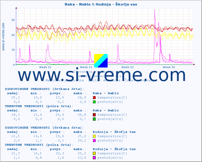 POVPREČJE :: Reka - Neblo & Hudinja - Škofja vas :: temperatura | pretok | višina :: zadnji mesec / 2 uri.