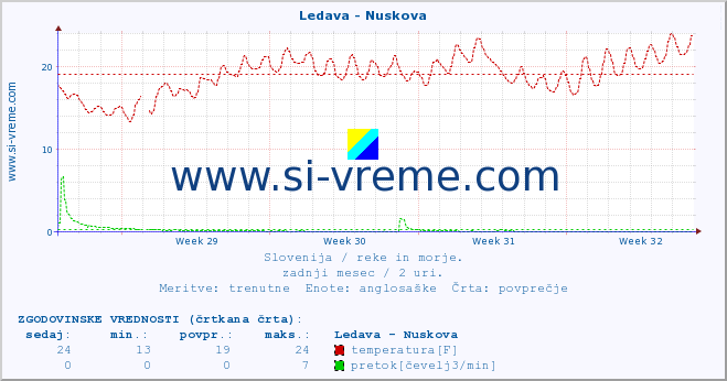 POVPREČJE :: Ledava - Nuskova :: temperatura | pretok | višina :: zadnji mesec / 2 uri.