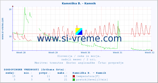 POVPREČJE :: Kamniška B. - Kamnik :: temperatura | pretok | višina :: zadnji mesec / 2 uri.