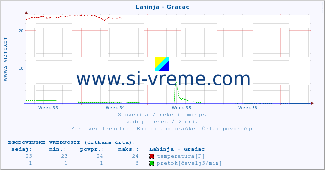 POVPREČJE :: Lahinja - Gradac :: temperatura | pretok | višina :: zadnji mesec / 2 uri.