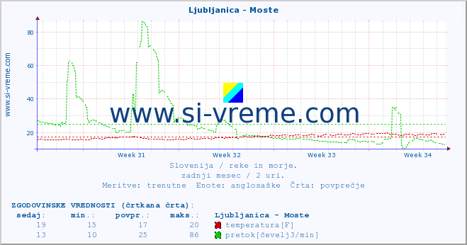 POVPREČJE :: Ljubljanica - Moste :: temperatura | pretok | višina :: zadnji mesec / 2 uri.