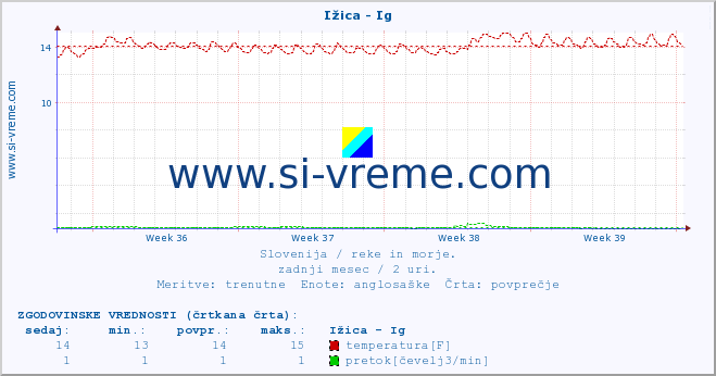 POVPREČJE :: Ižica - Ig :: temperatura | pretok | višina :: zadnji mesec / 2 uri.