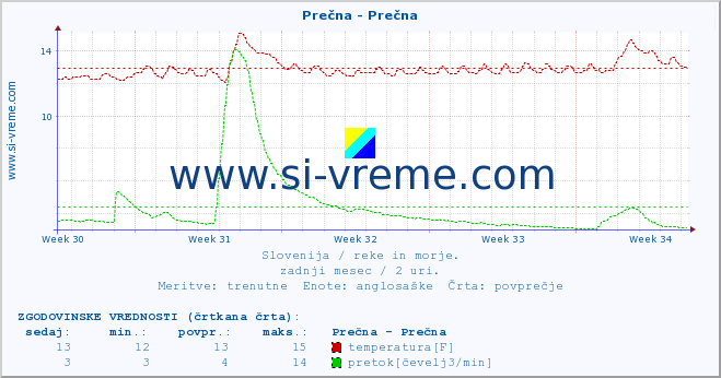 POVPREČJE :: Prečna - Prečna :: temperatura | pretok | višina :: zadnji mesec / 2 uri.