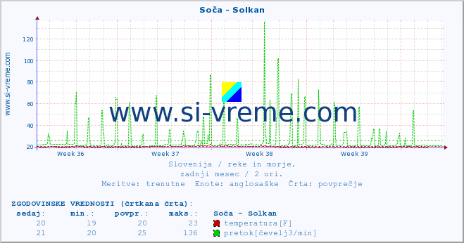 POVPREČJE :: Soča - Solkan :: temperatura | pretok | višina :: zadnji mesec / 2 uri.