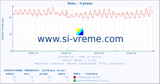 POVPREČJE :: Reka - Trpčane :: temperatura | pretok | višina :: zadnji mesec / 2 uri.