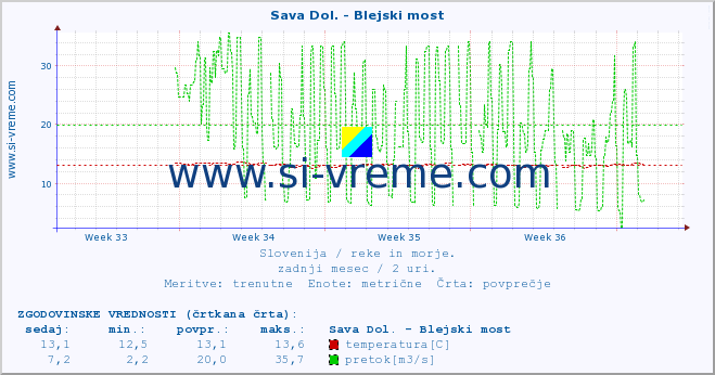 POVPREČJE :: Sava Dol. - Blejski most :: temperatura | pretok | višina :: zadnji mesec / 2 uri.