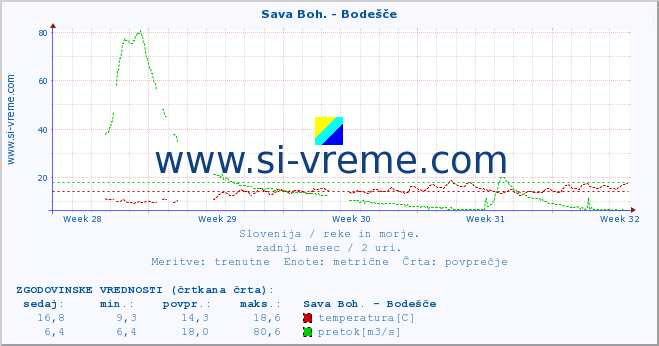 POVPREČJE :: Sava Boh. - Bodešče :: temperatura | pretok | višina :: zadnji mesec / 2 uri.