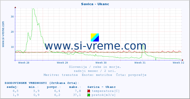 POVPREČJE :: Savica - Ukanc :: temperatura | pretok | višina :: zadnji mesec / 2 uri.