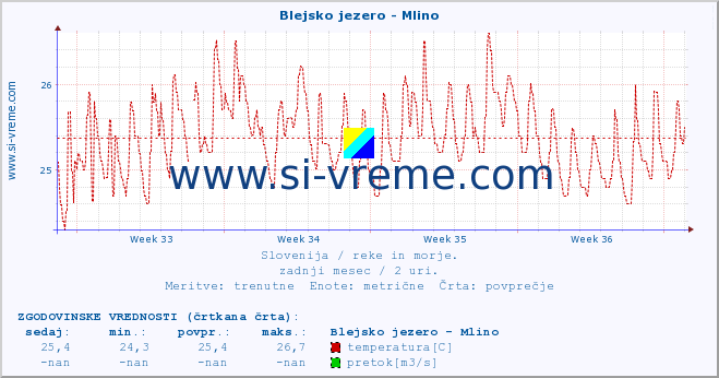 POVPREČJE :: Blejsko jezero - Mlino :: temperatura | pretok | višina :: zadnji mesec / 2 uri.