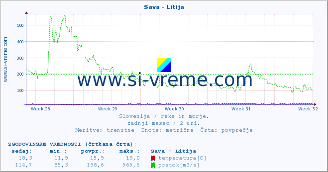 POVPREČJE :: Sava - Litija :: temperatura | pretok | višina :: zadnji mesec / 2 uri.