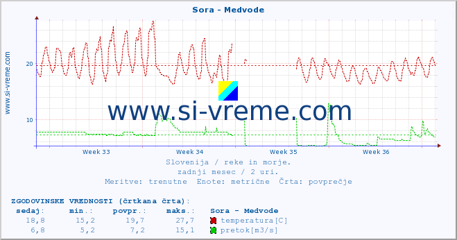 POVPREČJE :: Sora - Medvode :: temperatura | pretok | višina :: zadnji mesec / 2 uri.