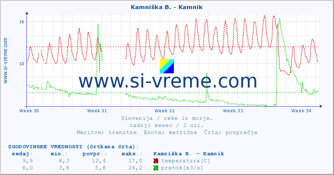 POVPREČJE :: Kamniška B. - Kamnik :: temperatura | pretok | višina :: zadnji mesec / 2 uri.