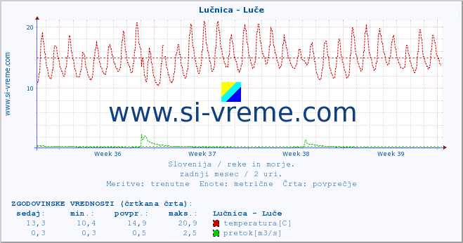 POVPREČJE :: Lučnica - Luče :: temperatura | pretok | višina :: zadnji mesec / 2 uri.