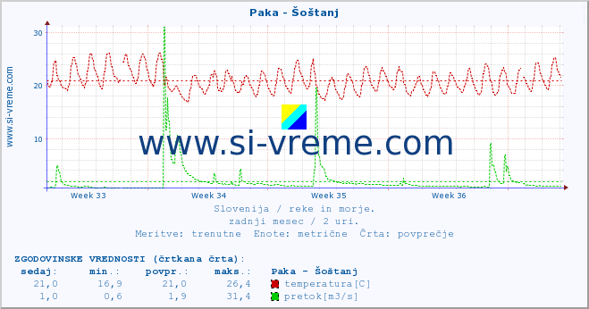 POVPREČJE :: Paka - Šoštanj :: temperatura | pretok | višina :: zadnji mesec / 2 uri.