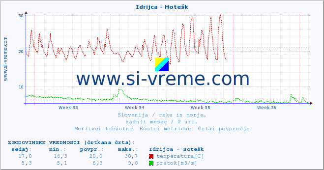 POVPREČJE :: Idrijca - Hotešk :: temperatura | pretok | višina :: zadnji mesec / 2 uri.