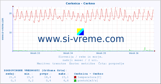 POVPREČJE :: Cerknica - Cerkno :: temperatura | pretok | višina :: zadnji mesec / 2 uri.