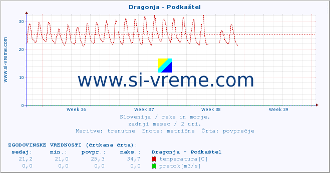 POVPREČJE :: Dragonja - Podkaštel :: temperatura | pretok | višina :: zadnji mesec / 2 uri.