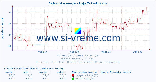 POVPREČJE :: Jadransko morje - boja Tržaski zaliv :: temperatura | pretok | višina :: zadnji mesec / 2 uri.