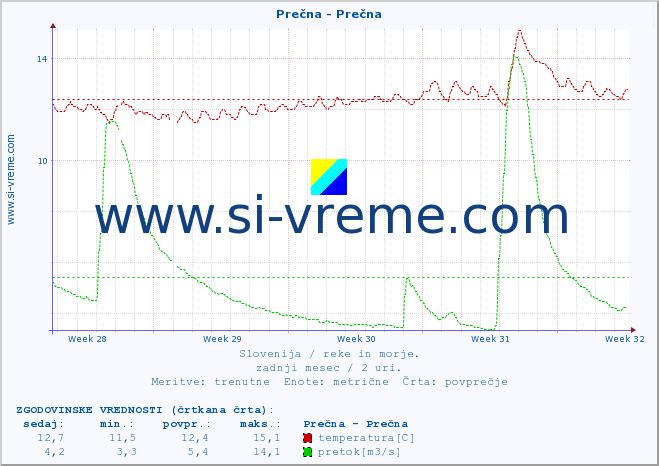 POVPREČJE :: Prečna - Prečna :: temperatura | pretok | višina :: zadnji mesec / 2 uri.