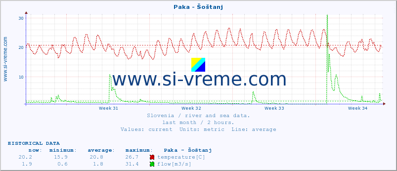  :: Paka - Šoštanj :: temperature | flow | height :: last month / 2 hours.