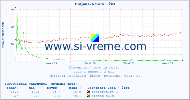 POVPREČJE :: Poljanska Sora - Žiri :: temperatura | pretok | višina :: zadnji mesec / 2 uri.