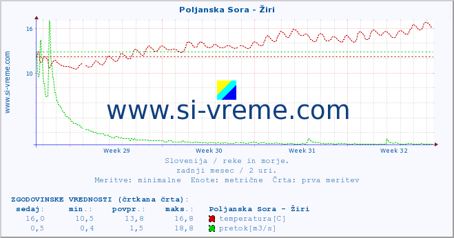 POVPREČJE :: Poljanska Sora - Žiri :: temperatura | pretok | višina :: zadnji mesec / 2 uri.