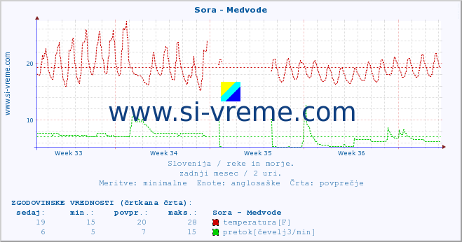 POVPREČJE :: Sora - Medvode :: temperatura | pretok | višina :: zadnji mesec / 2 uri.